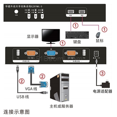 華建HJKVMV6.0型外設共享切換系統